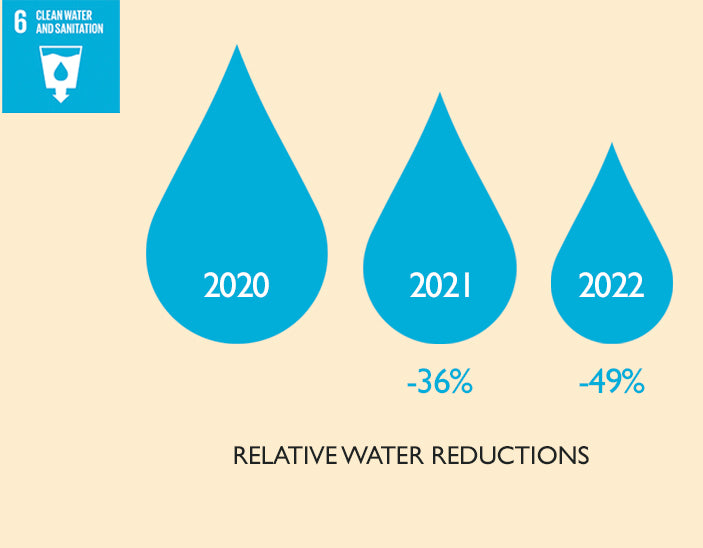 Clean water and sanitation